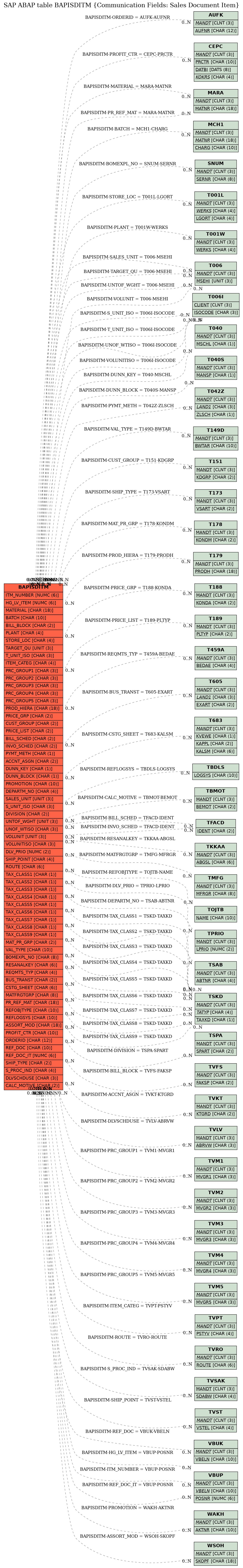 E-R Diagram for table BAPISDITM (Communication Fields: Sales Document Item)