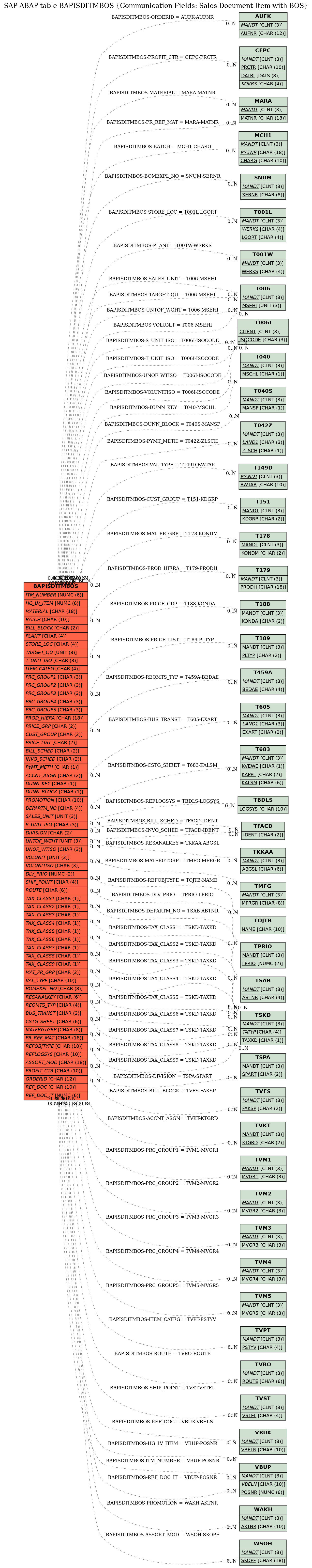 E-R Diagram for table BAPISDITMBOS (Communication Fields: Sales Document Item with BOS)