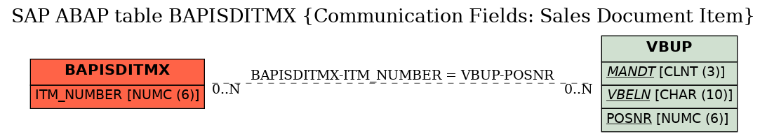 E-R Diagram for table BAPISDITMX (Communication Fields: Sales Document Item)