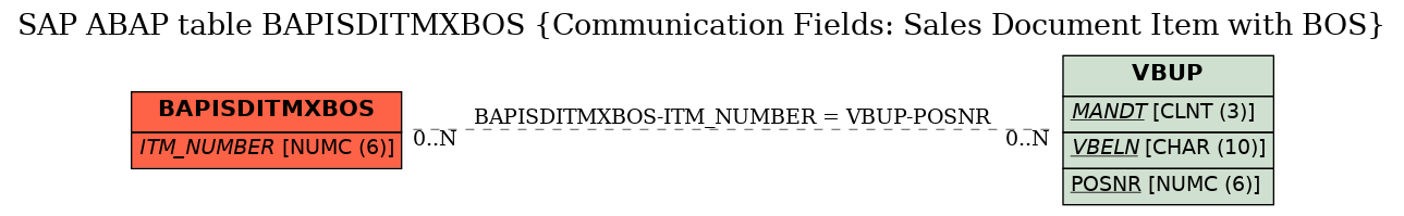 E-R Diagram for table BAPISDITMXBOS (Communication Fields: Sales Document Item with BOS)