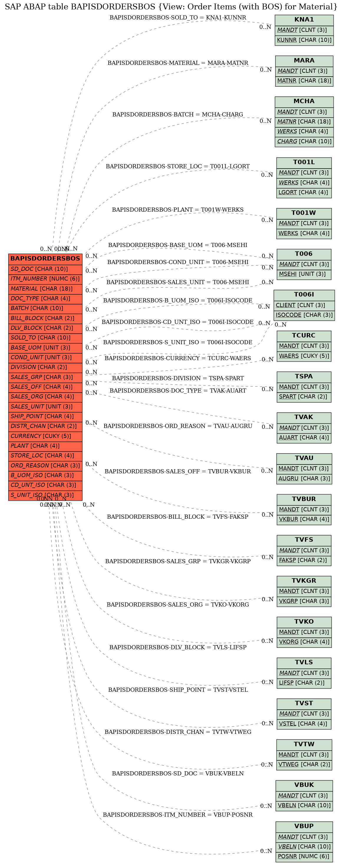 E-R Diagram for table BAPISDORDERSBOS (View: Order Items (with BOS) for Material)