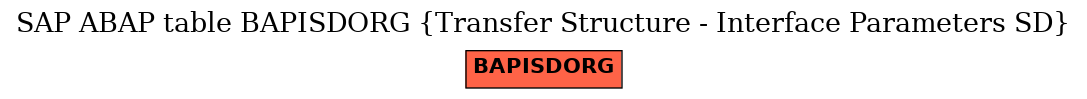 E-R Diagram for table BAPISDORG (Transfer Structure - Interface Parameters SD)