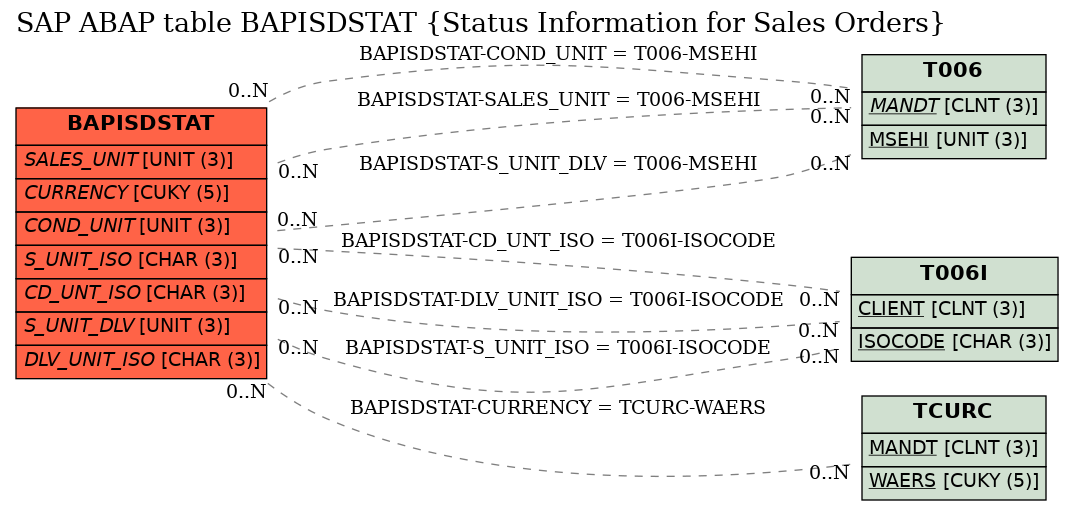 E-R Diagram for table BAPISDSTAT (Status Information for Sales Orders)