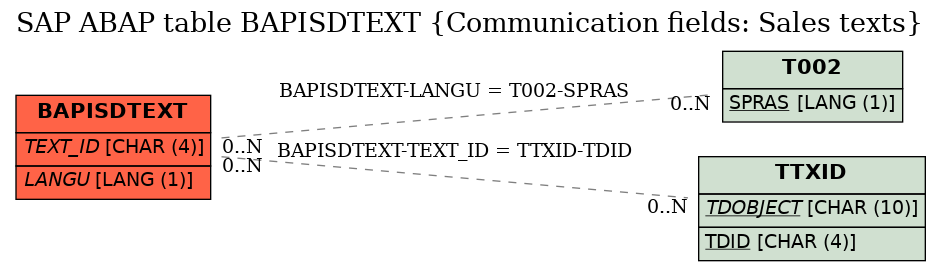 E-R Diagram for table BAPISDTEXT (Communication fields: Sales texts)