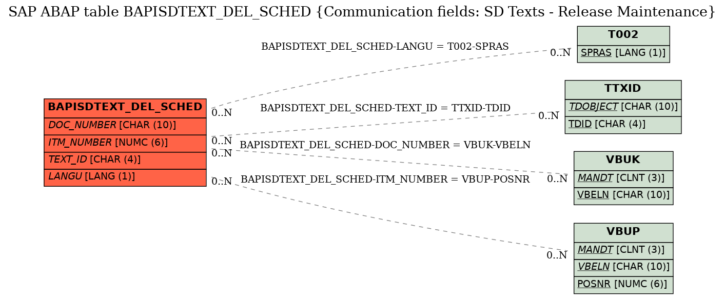 E-R Diagram for table BAPISDTEXT_DEL_SCHED (Communication fields: SD Texts - Release Maintenance)