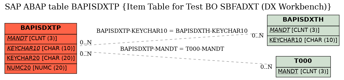 E-R Diagram for table BAPISDXTP (Item Table for Test BO SBFADXT (DX Workbench))