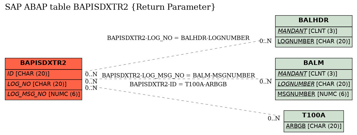 E-R Diagram for table BAPISDXTR2 (Return Parameter)