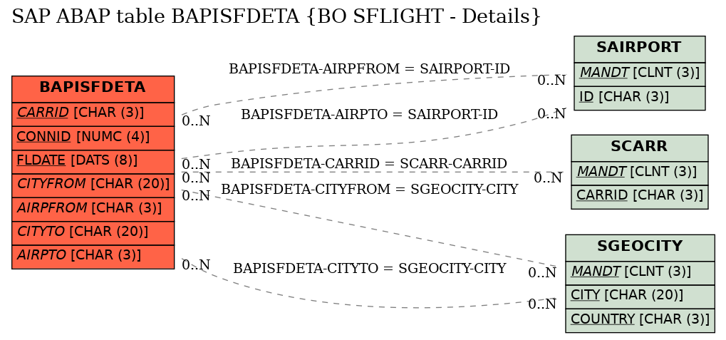 E-R Diagram for table BAPISFDETA (BO SFLIGHT - Details)