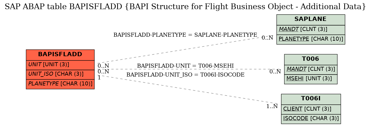 E-R Diagram for table BAPISFLADD (BAPI Structure for Flight Business Object - Additional Data)