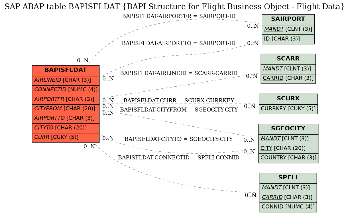 E-R Diagram for table BAPISFLDAT (BAPI Structure for Flight Business Object - Flight Data)