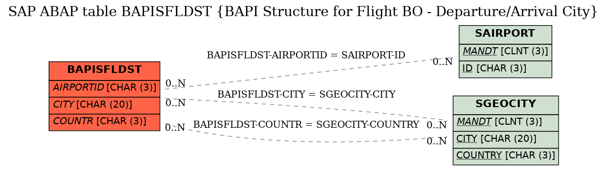 E-R Diagram for table BAPISFLDST (BAPI Structure for Flight BO - Departure/Arrival City)