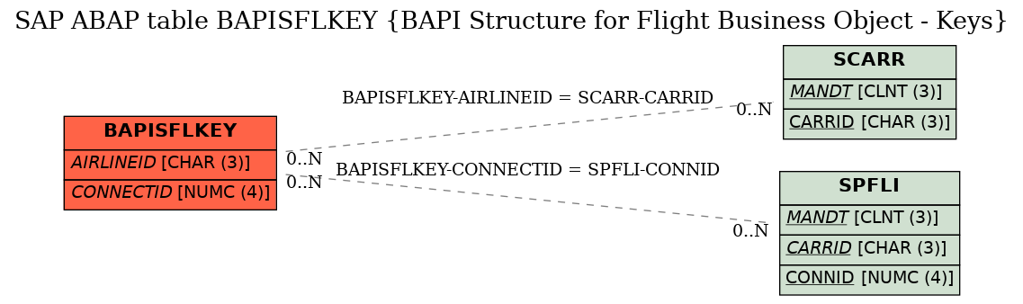 E-R Diagram for table BAPISFLKEY (BAPI Structure for Flight Business Object - Keys)