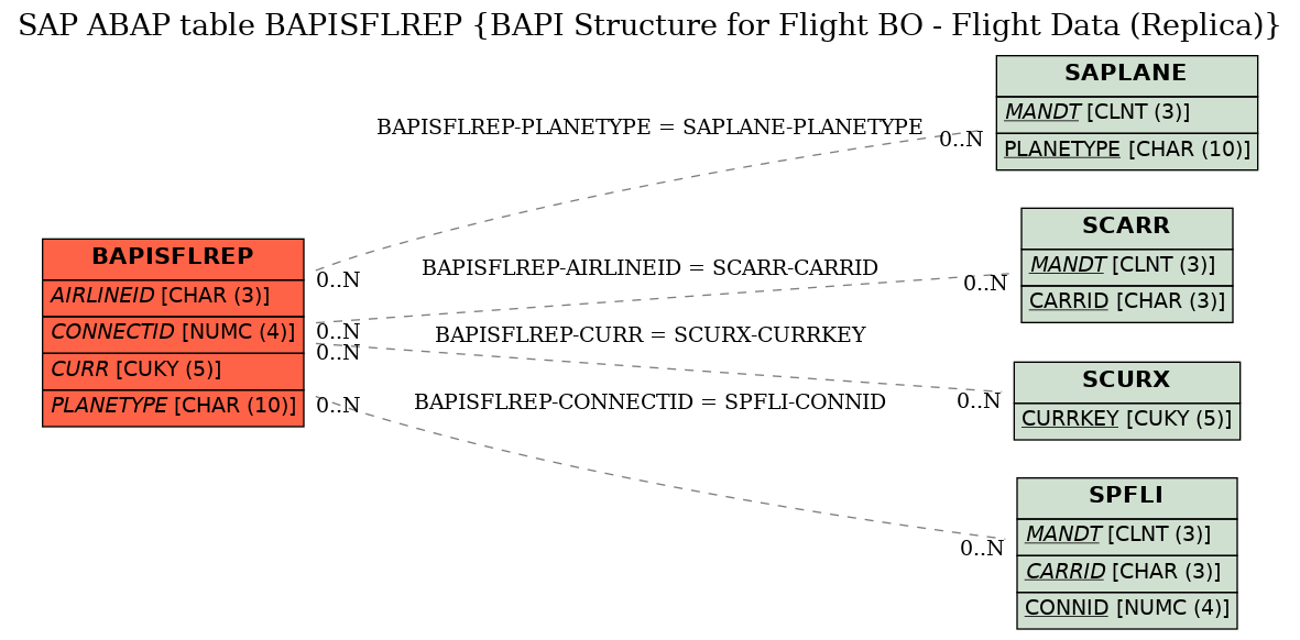 E-R Diagram for table BAPISFLREP (BAPI Structure for Flight BO - Flight Data (Replica))