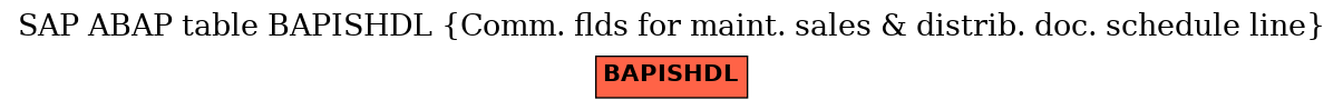 E-R Diagram for table BAPISHDL (Comm. flds for maint. sales & distrib. doc. schedule line)