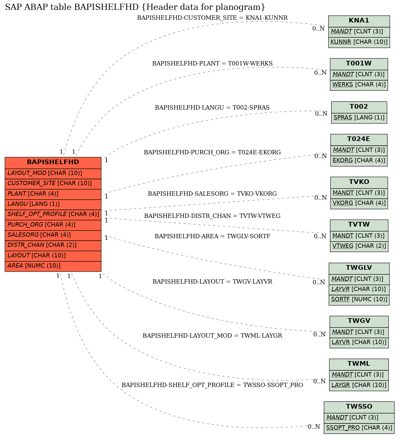 E-R Diagram for table BAPISHELFHD (Header data for planogram)