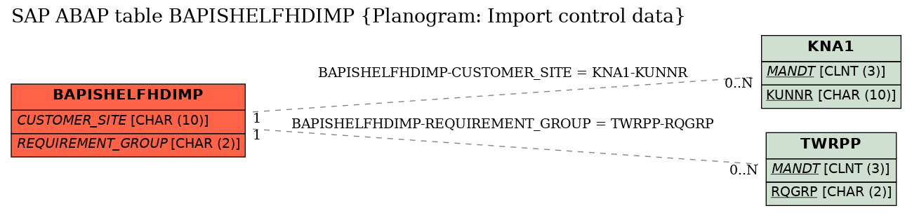 E-R Diagram for table BAPISHELFHDIMP (Planogram: Import control data)