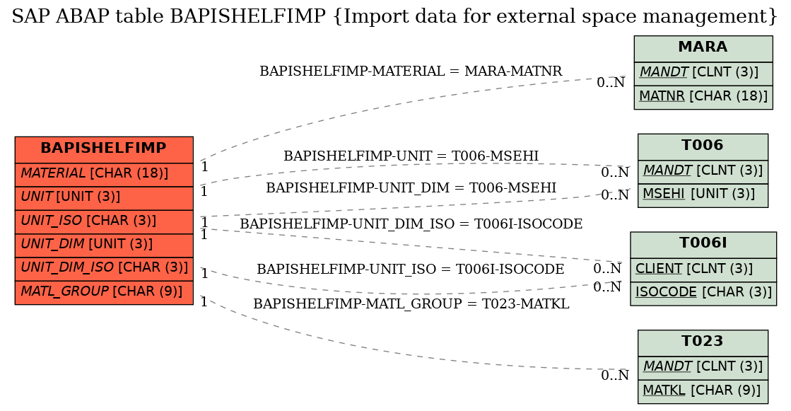 E-R Diagram for table BAPISHELFIMP (Import data for external space management)