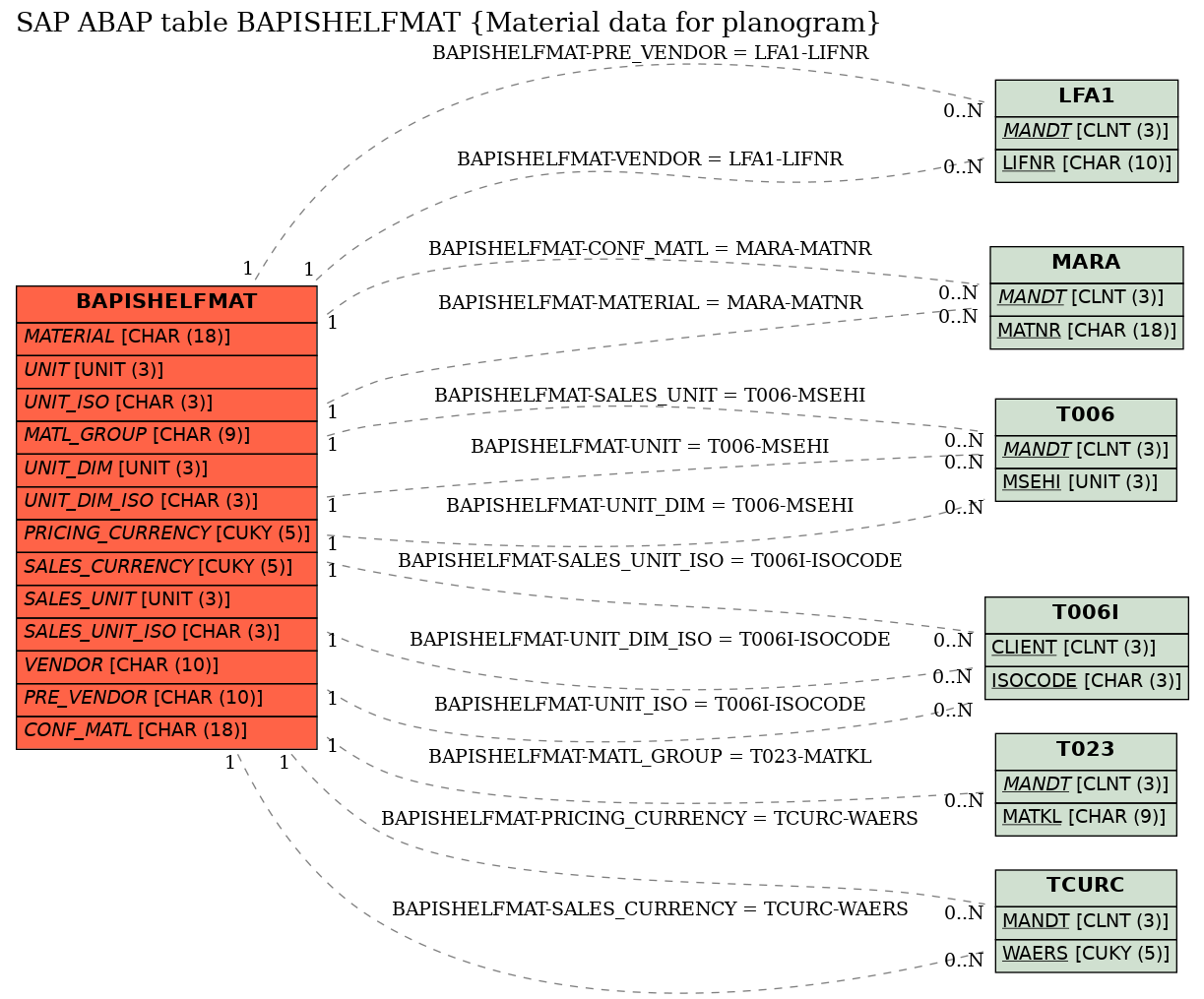 E-R Diagram for table BAPISHELFMAT (Material data for planogram)