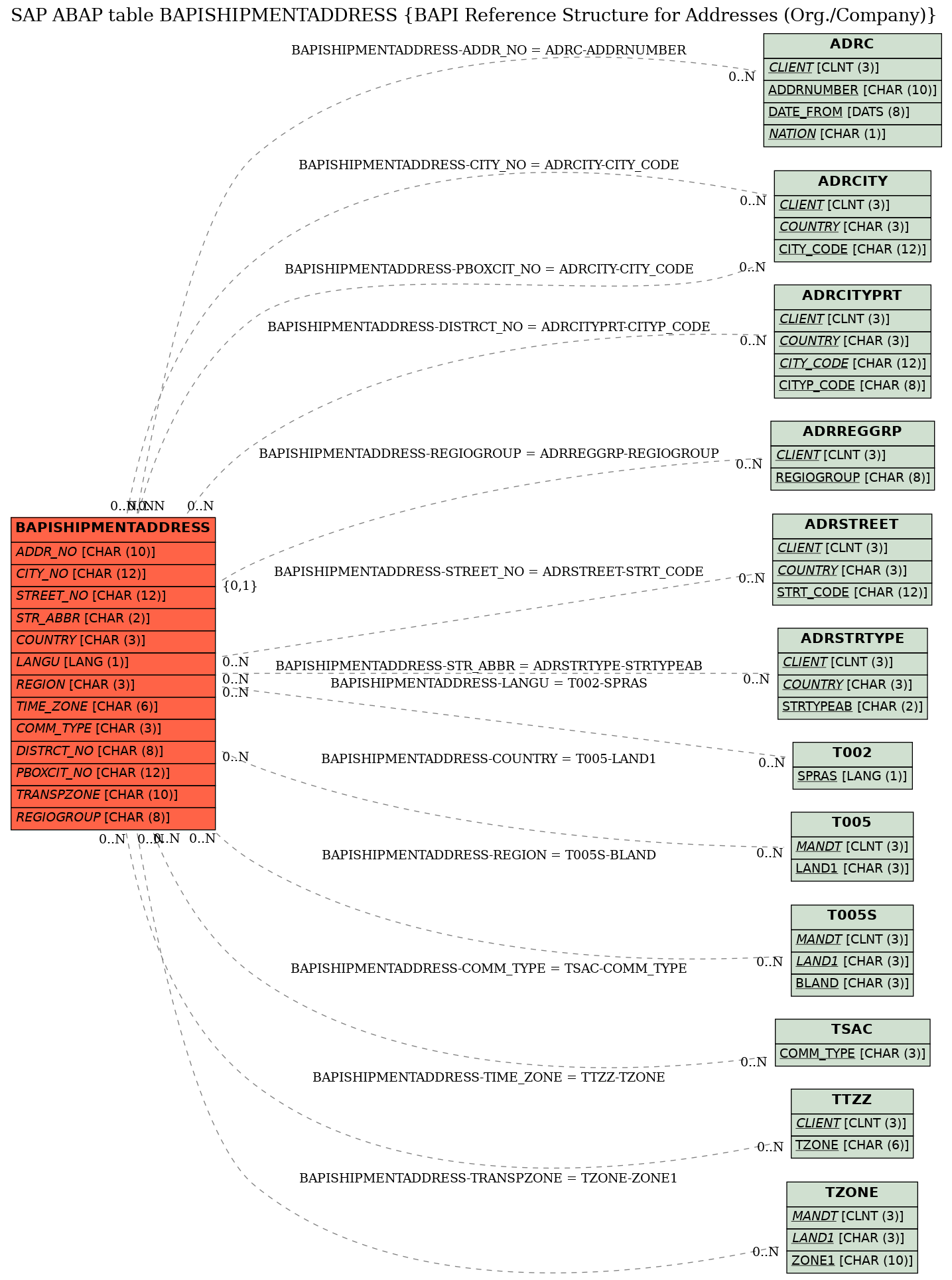 E-R Diagram for table BAPISHIPMENTADDRESS (BAPI Reference Structure for Addresses (Org./Company))