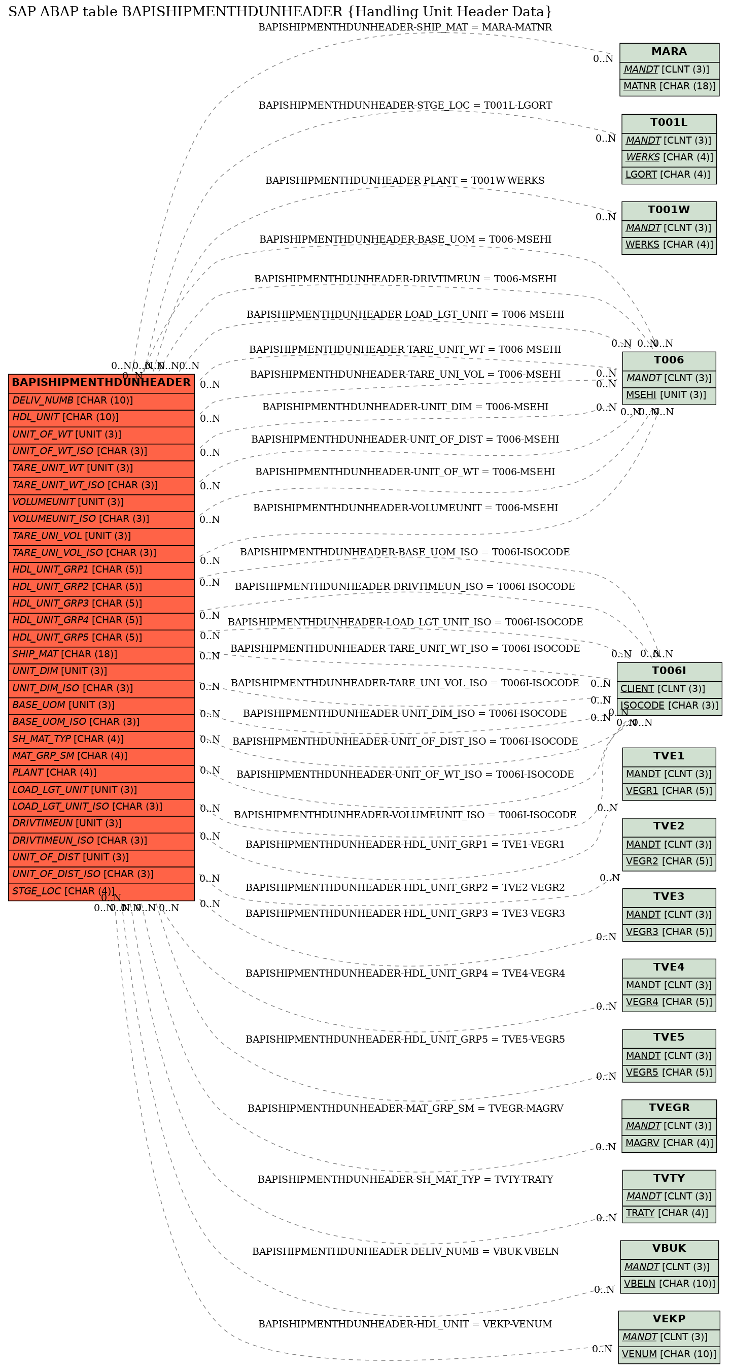 E-R Diagram for table BAPISHIPMENTHDUNHEADER (Handling Unit Header Data)