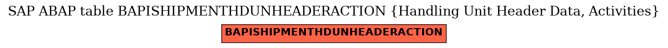 E-R Diagram for table BAPISHIPMENTHDUNHEADERACTION (Handling Unit Header Data, Activities)