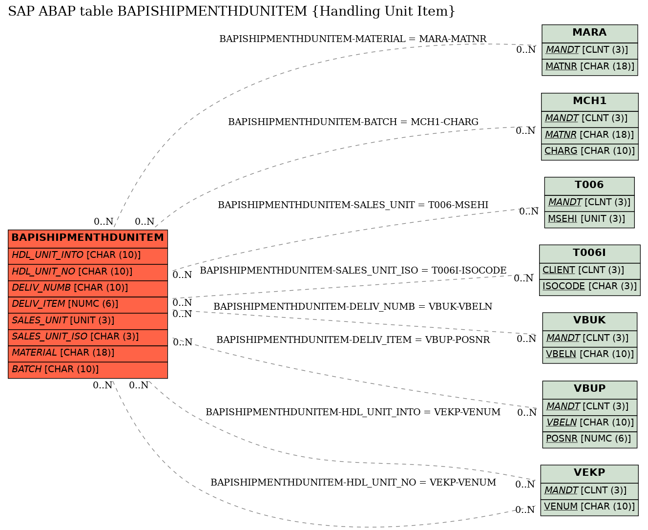 E-R Diagram for table BAPISHIPMENTHDUNITEM (Handling Unit Item)