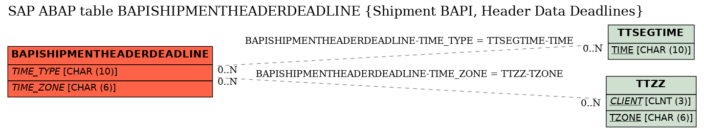 E-R Diagram for table BAPISHIPMENTHEADERDEADLINE (Shipment BAPI, Header Data Deadlines)