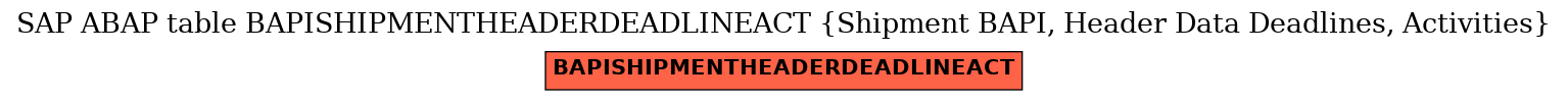 E-R Diagram for table BAPISHIPMENTHEADERDEADLINEACT (Shipment BAPI, Header Data Deadlines, Activities)