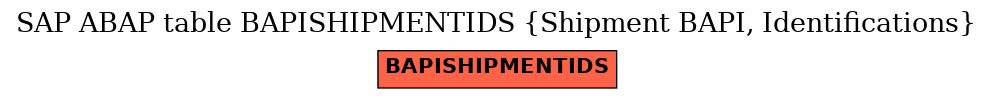 E-R Diagram for table BAPISHIPMENTIDS (Shipment BAPI, Identifications)