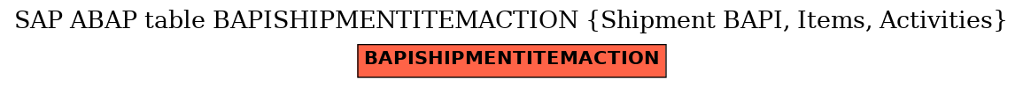 E-R Diagram for table BAPISHIPMENTITEMACTION (Shipment BAPI, Items, Activities)