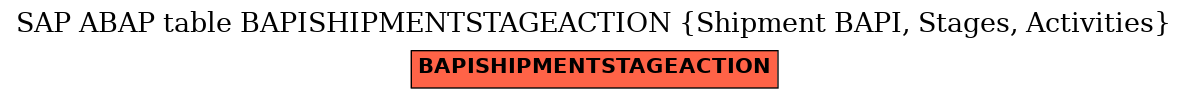 E-R Diagram for table BAPISHIPMENTSTAGEACTION (Shipment BAPI, Stages, Activities)