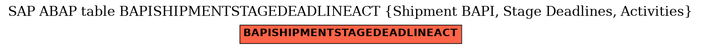E-R Diagram for table BAPISHIPMENTSTAGEDEADLINEACT (Shipment BAPI, Stage Deadlines, Activities)