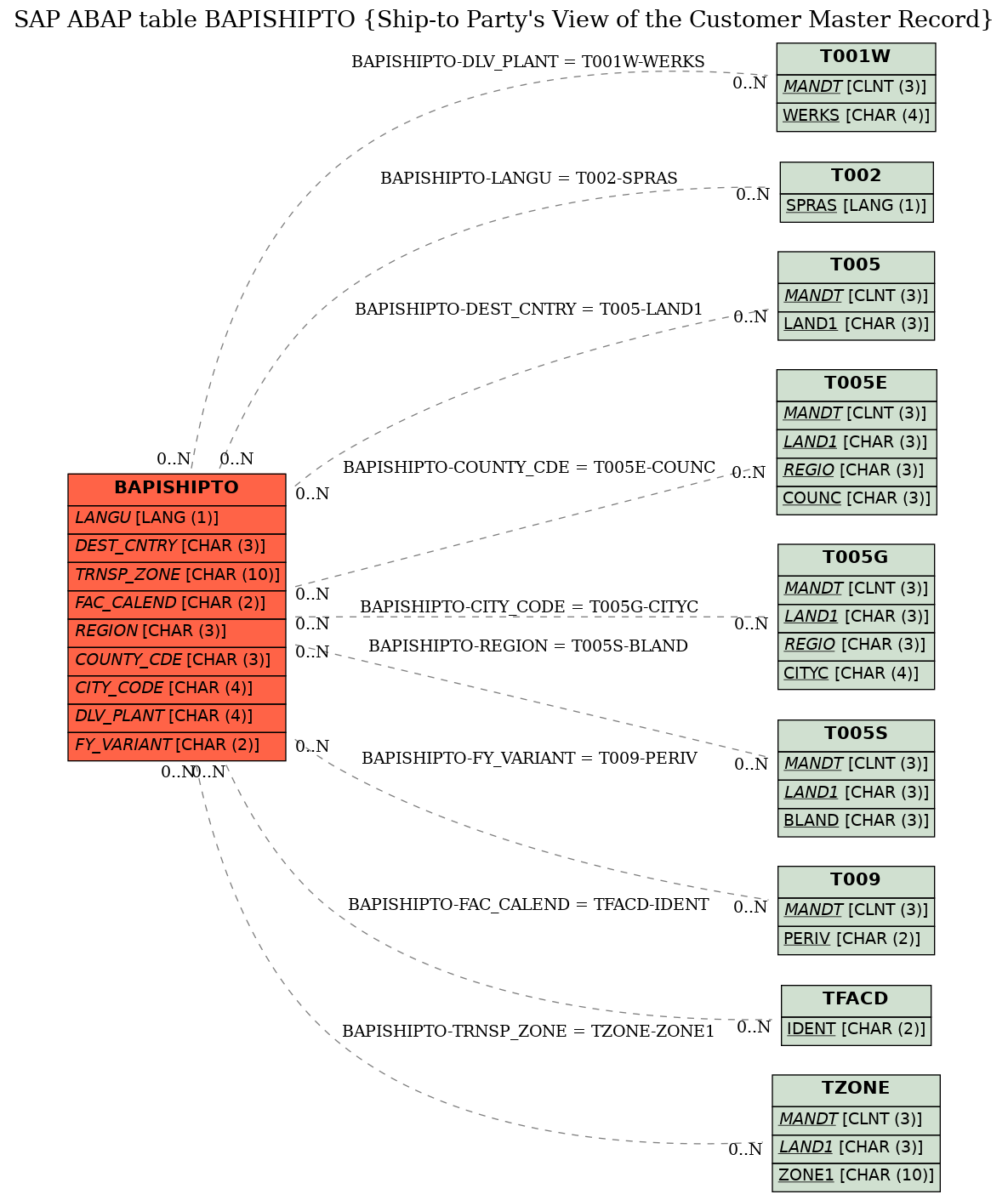 E-R Diagram for table BAPISHIPTO (Ship-to Party's View of the Customer Master Record)