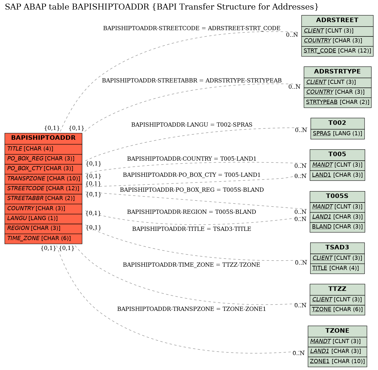 E-R Diagram for table BAPISHIPTOADDR (BAPI Transfer Structure for Addresses)