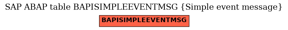 E-R Diagram for table BAPISIMPLEEVENTMSG (Simple event message)