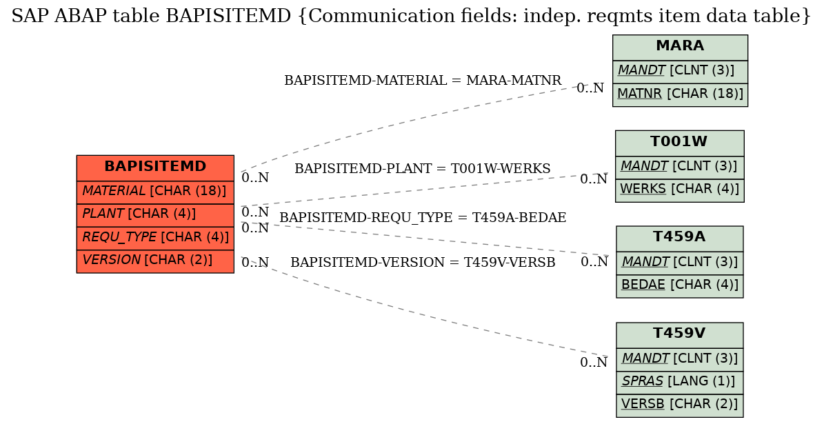 E-R Diagram for table BAPISITEMD (Communication fields: indep. reqmts item data table)