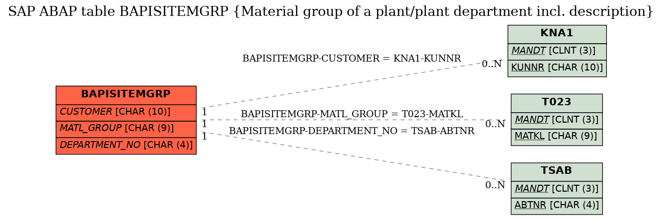 E-R Diagram for table BAPISITEMGRP (Material group of a plant/plant department incl. description)