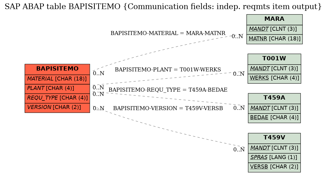 E-R Diagram for table BAPISITEMO (Communication fields: indep. reqmts item output)