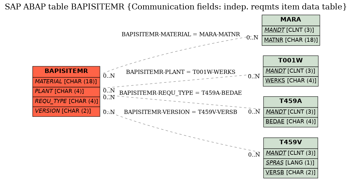 E-R Diagram for table BAPISITEMR (Communication fields: indep. reqmts item data table)