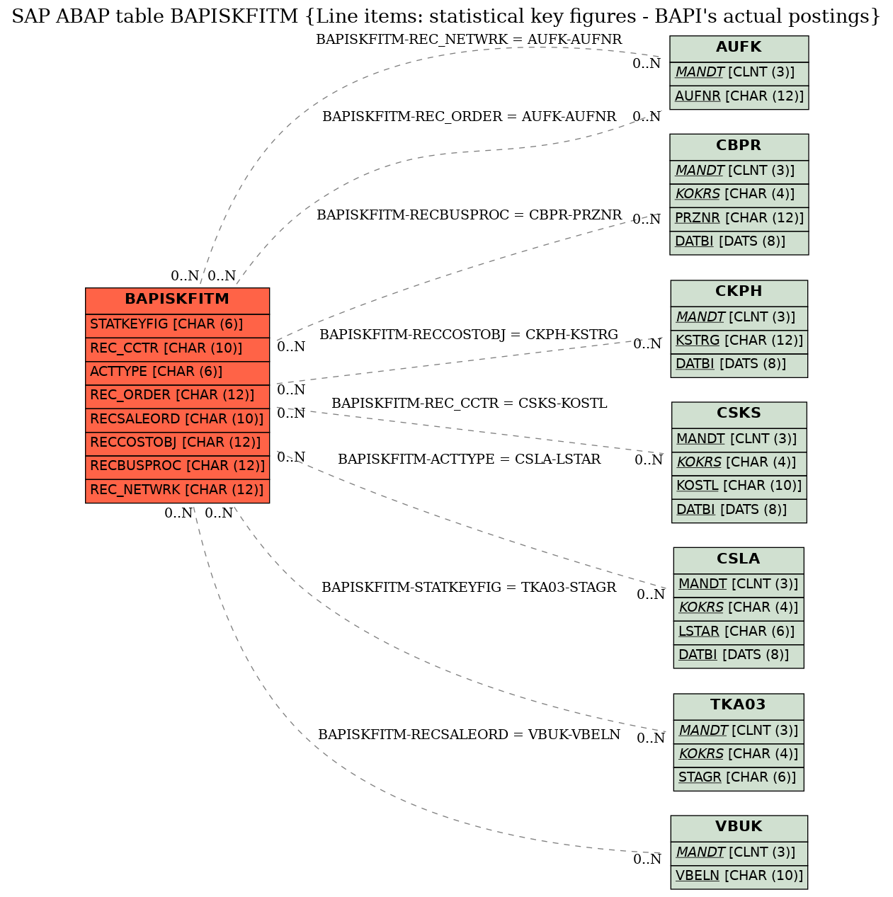 E-R Diagram for table BAPISKFITM (Line items: statistical key figures - BAPI's actual postings)