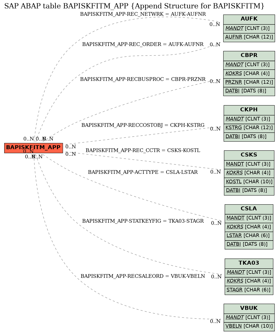 E-R Diagram for table BAPISKFITM_APP (Append Structure for BAPISKFITM)