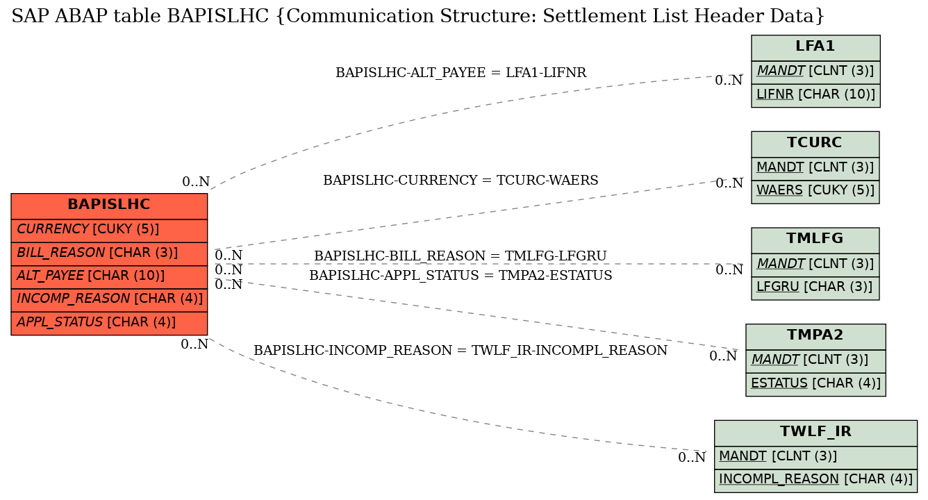 E-R Diagram for table BAPISLHC (Communication Structure: Settlement List Header Data)