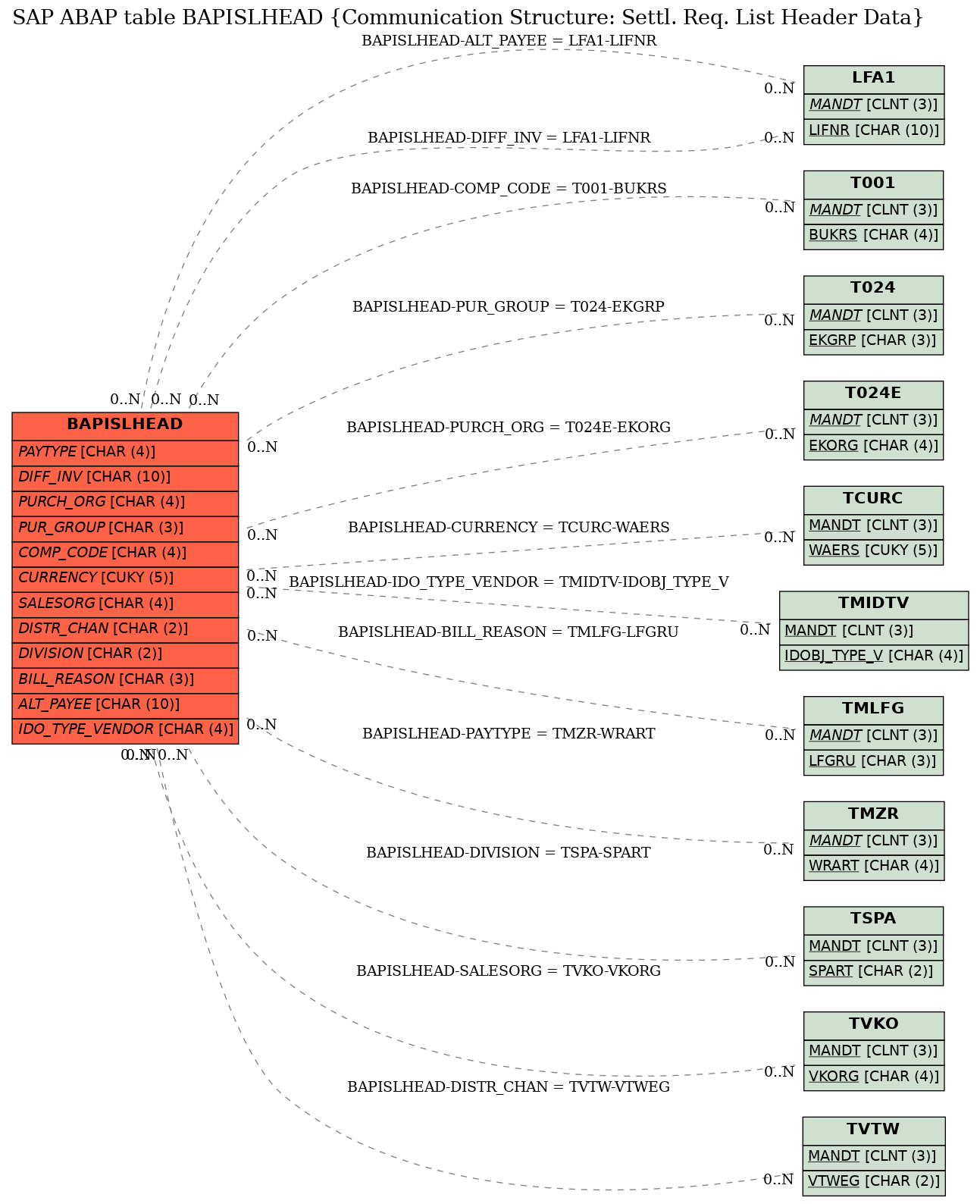 E-R Diagram for table BAPISLHEAD (Communication Structure: Settl. Req. List Header Data)