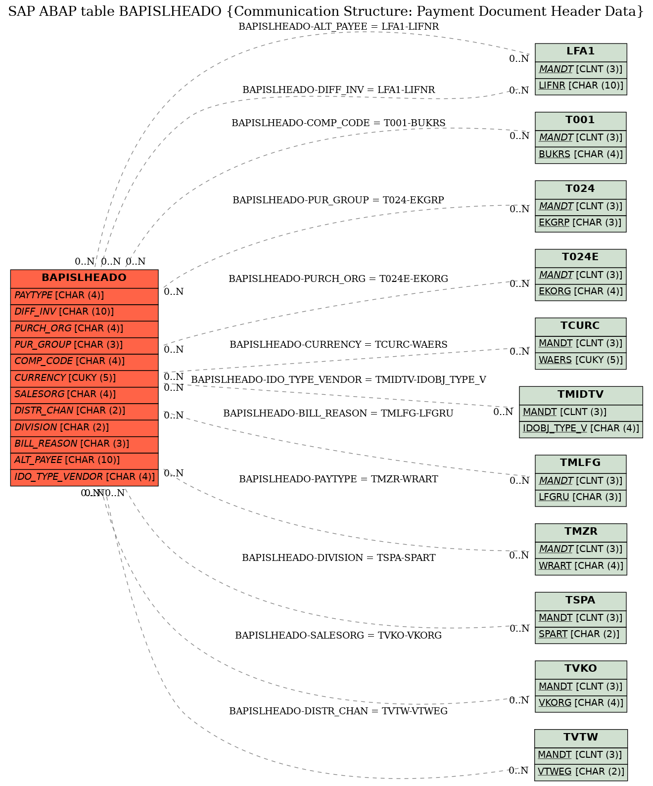 E-R Diagram for table BAPISLHEADO (Communication Structure: Payment Document Header Data)