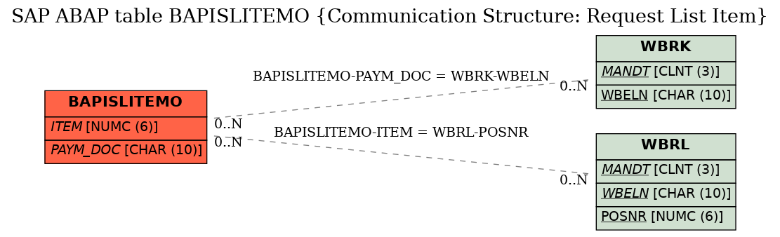 E-R Diagram for table BAPISLITEMO (Communication Structure: Request List Item)