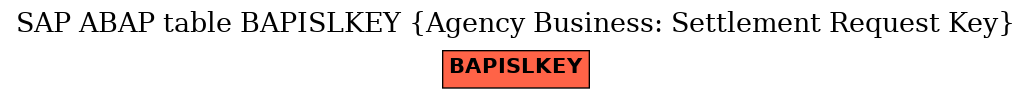 E-R Diagram for table BAPISLKEY (Agency Business: Settlement Request Key)