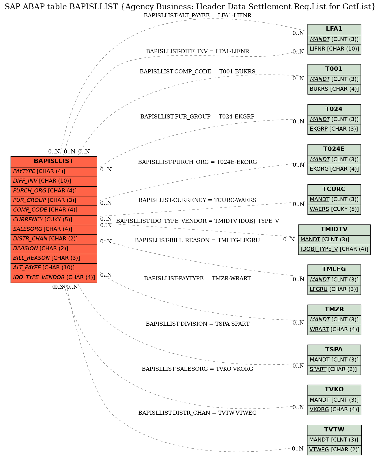 E-R Diagram for table BAPISLLIST (Agency Business: Header Data Settlement Req.List for GetList)