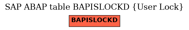 E-R Diagram for table BAPISLOCKD (User Lock)