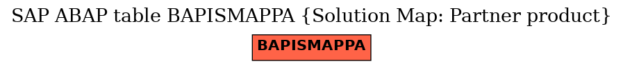 E-R Diagram for table BAPISMAPPA (Solution Map: Partner product)