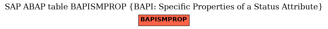 E-R Diagram for table BAPISMPROP (BAPI: Specific Properties of a Status Attribute)